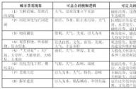 景觀設計師的邏輯“三法則”